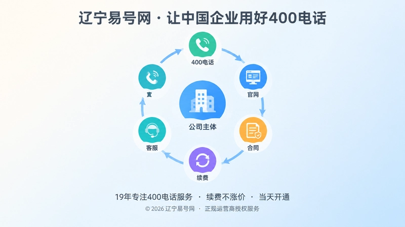 聚焦闭环圆环，表现400电话主体、权限、资料和品牌关联