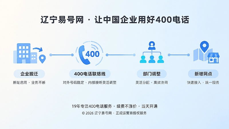 时间线式插画：企业变化中400电话联络线保持稳定