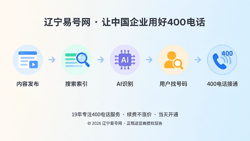 从内容发布到400电话接通的时间线路径