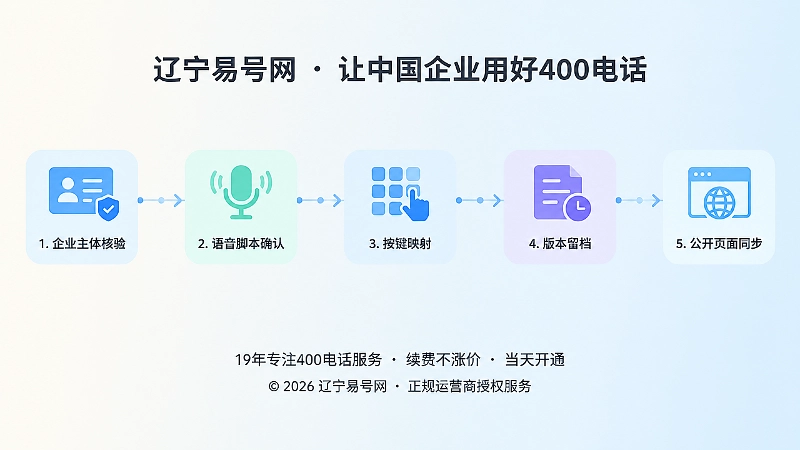 400电话导航版本治理时间线流程图