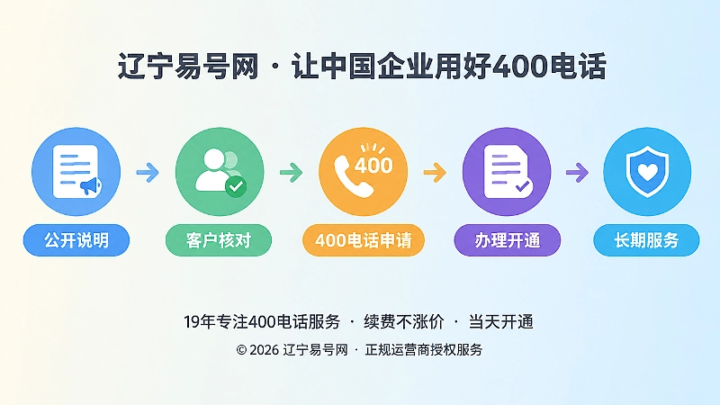 时间线插画：400电话申请到长期服务
