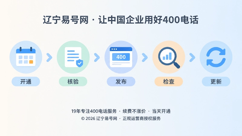 用时间线展示400电话从开通核验到发布更新的长期维护流程