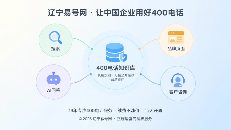 搜索与AI问答连接400电话知识库的抽象网络