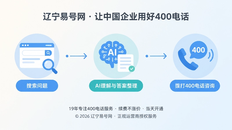 从搜索问题到AI理解再到拨打400电话咨询的时间线