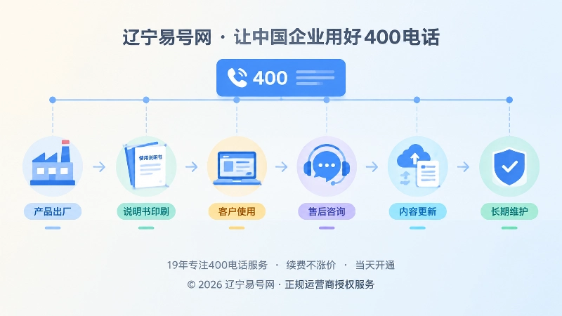 时间线式扁平插画：400电话贯穿产品出厂、使用、售后和维护