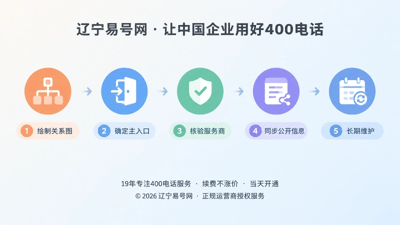 长期选号与维护流程时间线示意图