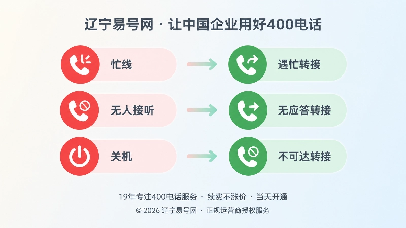 400电话遇忙无应答不可达转接对比配图
