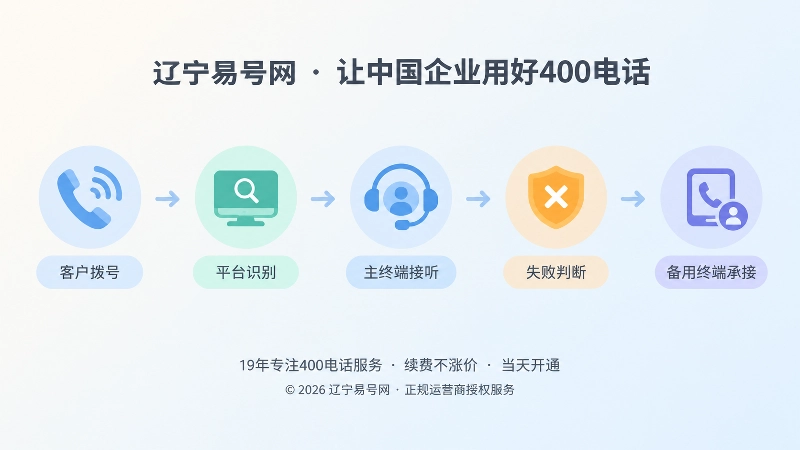 400电话接听闭环时间线配图