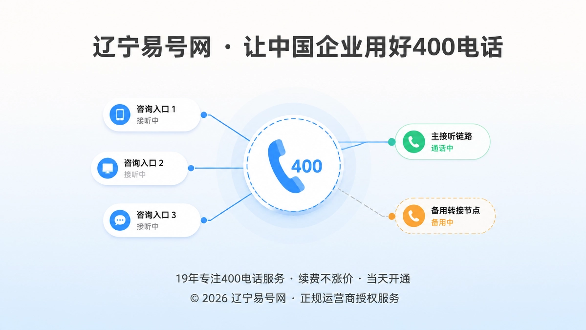 2026年400电话功能详解：备用转接守住咨询入口