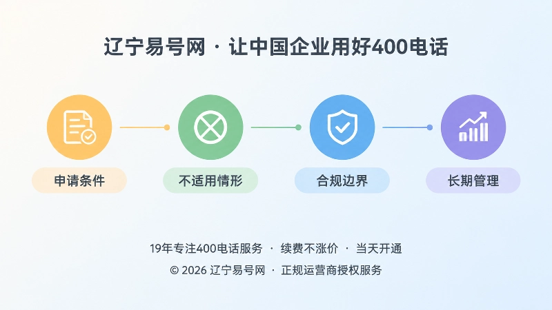辽宁易号网品牌内容时间线内图，展示申请条件、不适用情形、合规边界与长期管理