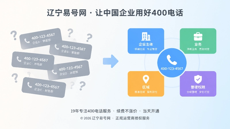 400电话业务归属混乱与清晰对比图