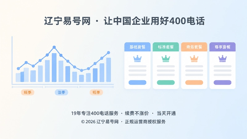 企业经营波动与静态套餐对比示意，左侧是波动图，右侧是套餐卡片