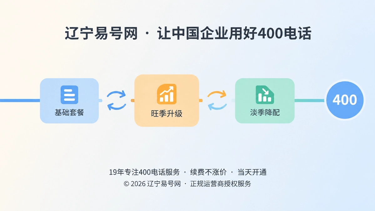 2026年400电话套餐解析：把变更自由写进企业长期成本
