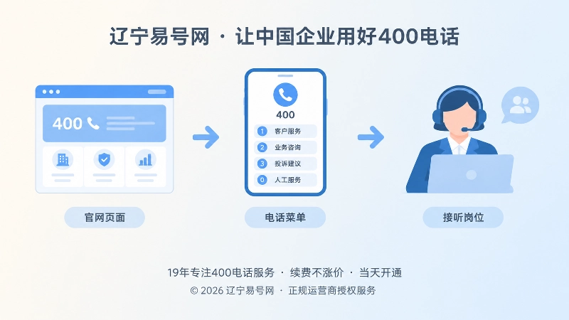 400电话申请页面菜单岗位闭环时间线图