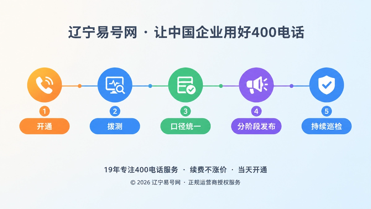2026年400电话避坑指南：别在全网投放后才做首轮验收