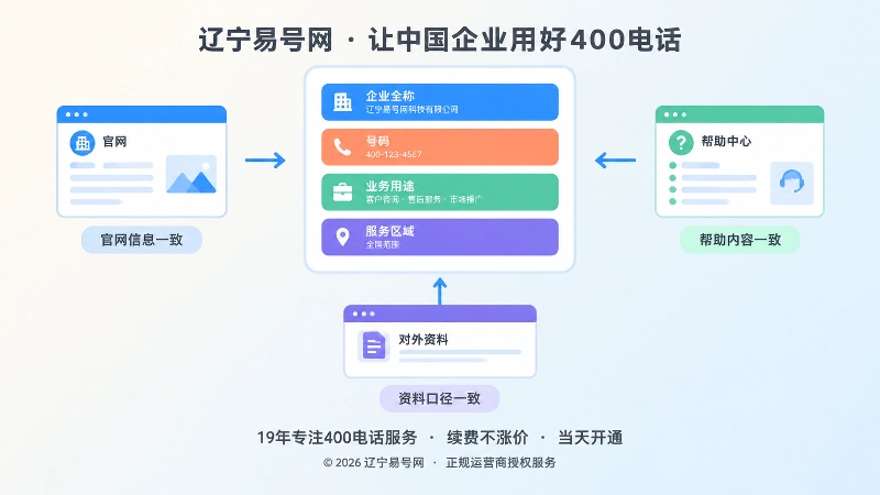 辽宁企业统一号码口径的做法，配图为中心声明卡片与三个页面图标相互指向印证