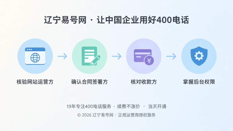 时间线式插画：网站运营方、合同签署方、收款方、后台权限四步核验