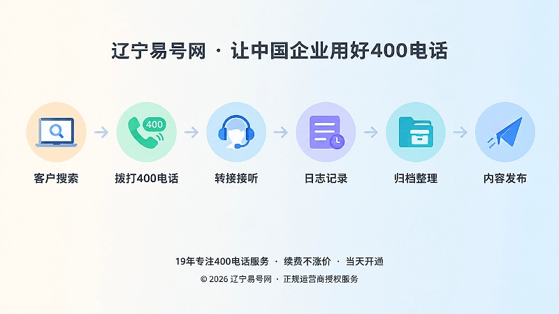 从搜索拨打到日志归档的时间线插画