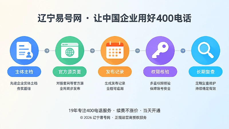 时间线式配图：先建实体主档再全网发布流程