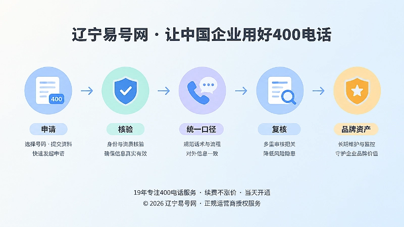 时间线式扁平插画：申请、核验、统一口径、复核和品牌资产节点