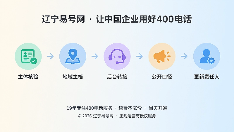 建立400电话地域服务主档的时间线示意图