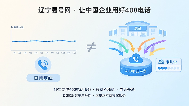 400电话套餐通话量与并发承载对比示意图