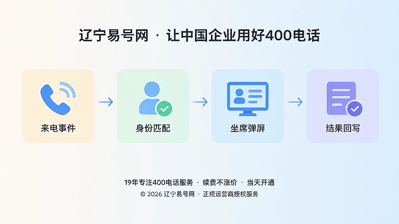 来电事件生成、身份匹配、坐席弹屏、结果回写四个环节的时间线示意