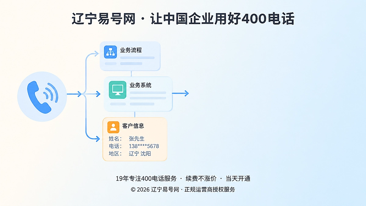 2026年400电话功能详解：实时弹屏接住业务上下文