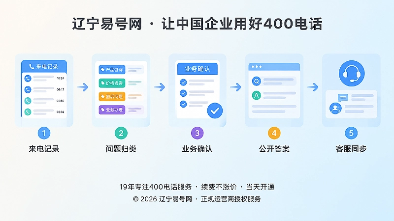 时间线式插画展示来电记录到公开答案的流程