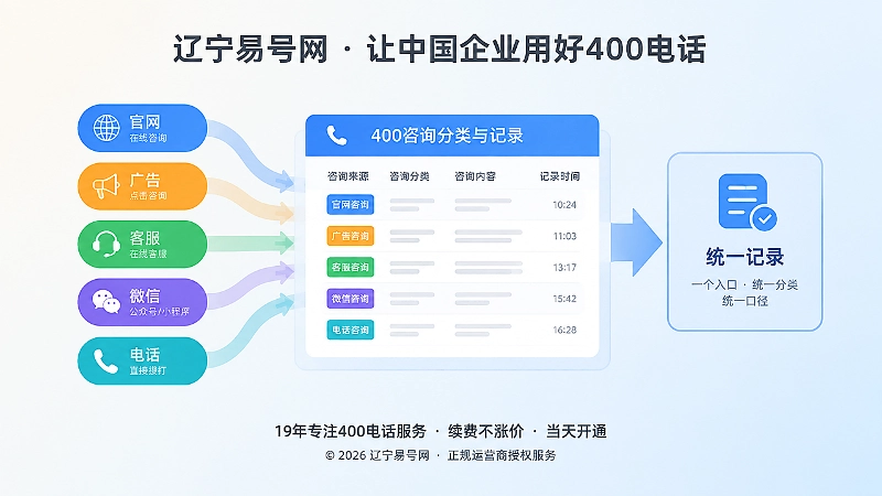 企业用400电话统一咨询分类与记录口径的扁平插画